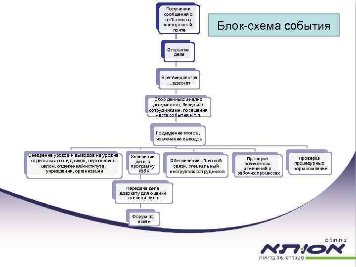 Получение сообщения о событии по электронной почте תרשים זרימה של אירוע Блок-схема события Открытие