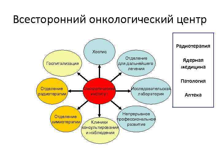 Всесторонний онкологический центр Радиотерапия Хоспис Отделение для дальнейшего лечения Госпитализация Ядерная медицина Патология Отделение