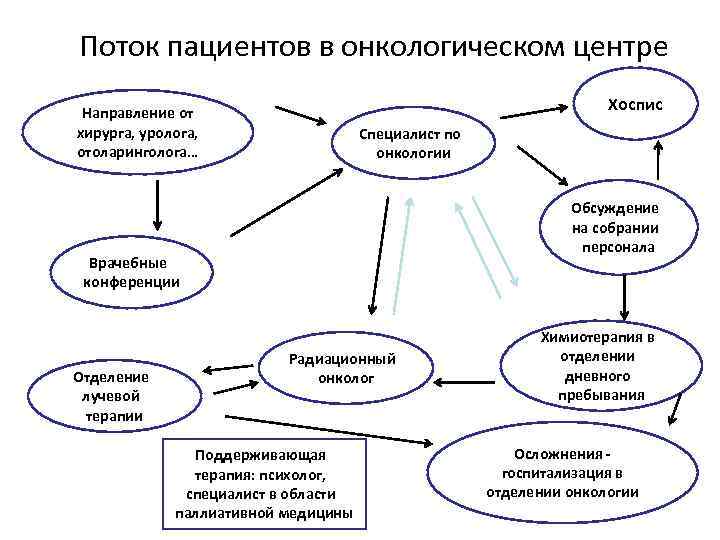 Поток пациентов в онкологическом центре Хоспис Направление от хирурга, уролога, отоларинголога… Специалист по онкологии