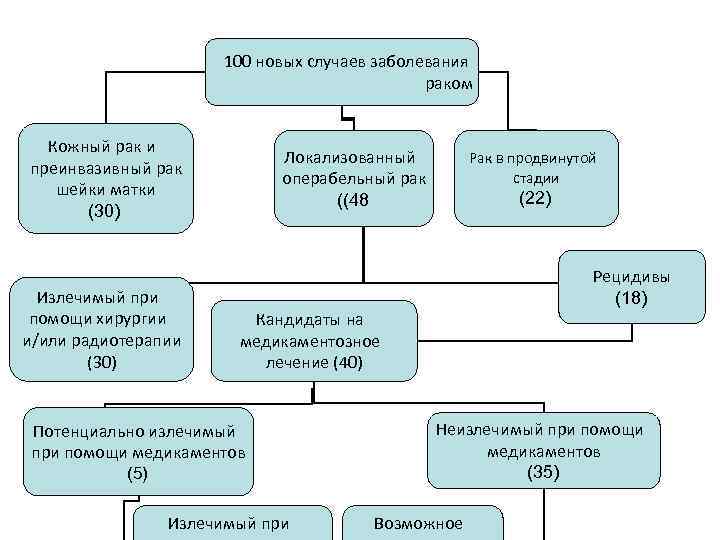 100 новых случаев заболевания раком Кожный рак и преинвазивный рак шейки матки (30) Излечимый