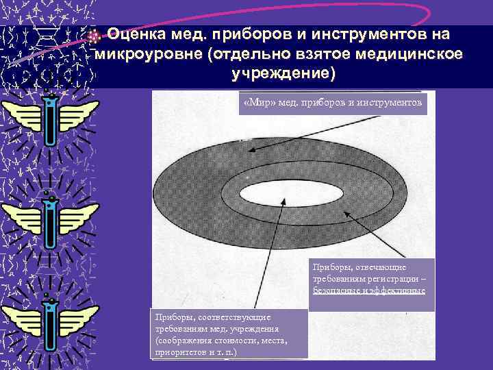 Оценка мед. приборов и инструментов на микроуровне (отдельно взятое медицинское учреждение) «Мир» мед. приборов