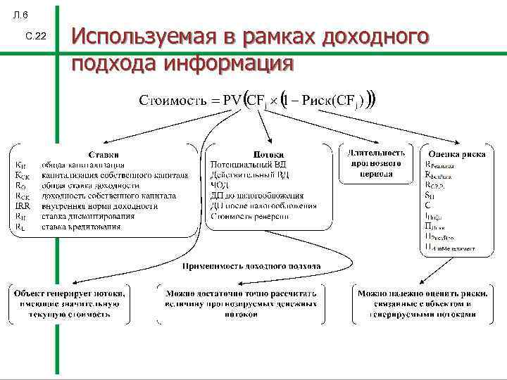 Л. 6 С. 22 Используемая в рамках доходного подхода информация 