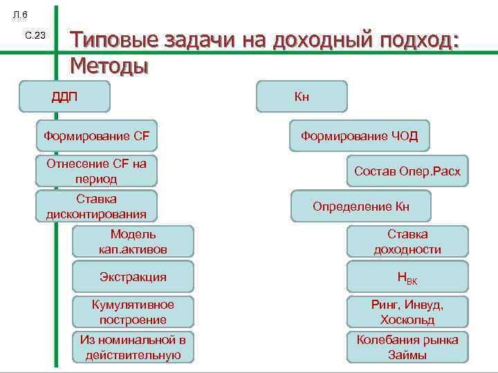 Л. 6 С. 23 Типовые задачи на доходный подход: Методы ДДП Кн Формирование CF