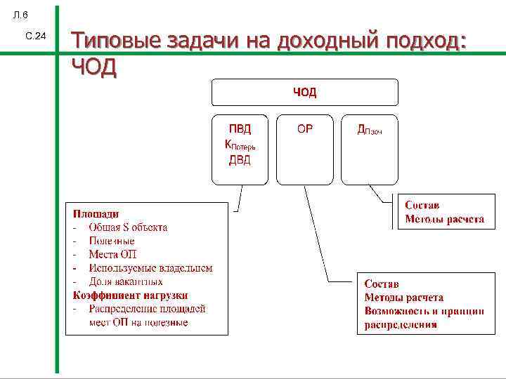 Л. 6 С. 24 Типовые задачи на доходный подход: ЧОД 