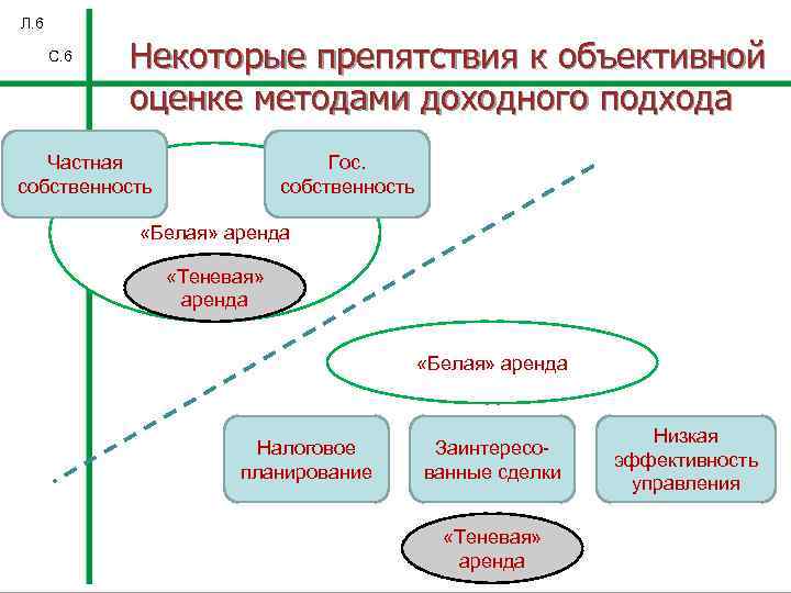 Л. 6 С. 6 Некоторые препятствия к объективной оценке методами доходного подхода Частная собственность
