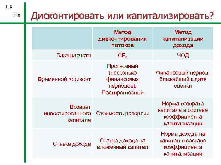 Л. 6 С. 9 Дисконтировать или капитализировать? База расчета Временной горизонт Метод дисконтирования потоков