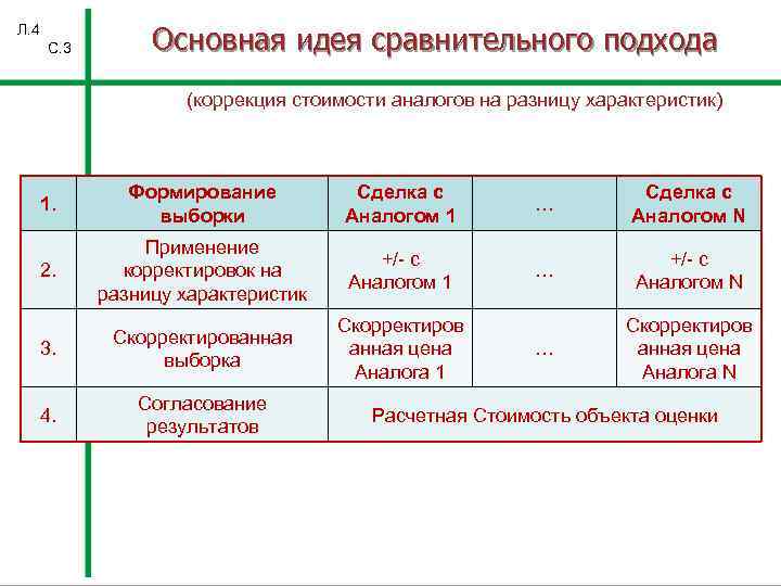 Л. 4 С. 3 Основная идея сравнительного подхода (коррекция стоимости аналогов на разницу характеристик)