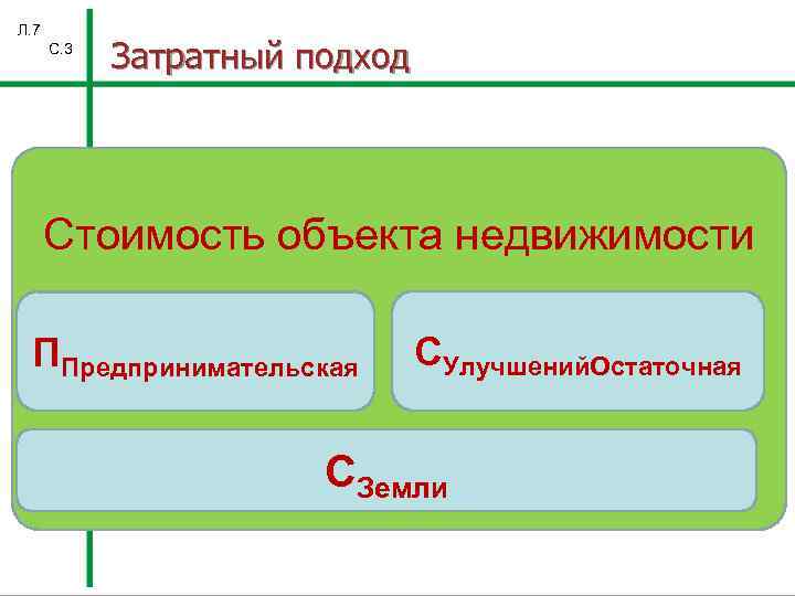 Л. 7 С. 3 Затратный подход Стоимость объекта недвижимости ППредпринимательская СУлучшений. Остаточная СЗемли 