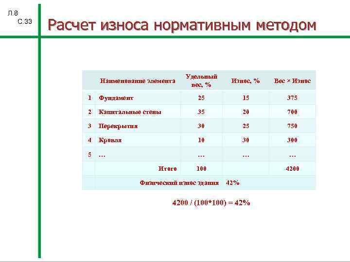 Л. 8 С. 33 Расчет износа нормативным методом Наименование элемента Удельный вес, % Износ,