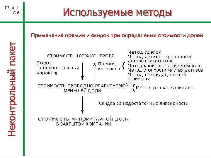 Л 7_4_1 С. 6 Используемые методы Неконтрольный пакет Применение премий и скидок при определении