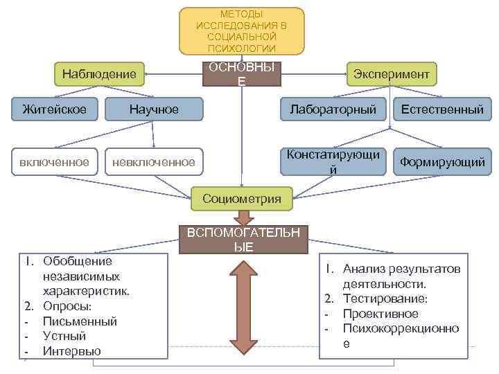 Методы психологической деятельности. Методы исследования социальной психологии схема. Методы исследования в психологии схема. Назовите основные методы социально-психологического исследования.. Схема методов исследования в психологии.