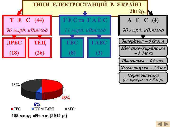 ТИПИ ЕЛЕКТРОСТАНЦІЙ В УКРАЇНІ – 2012 р. Т Е С (44) Г Е С