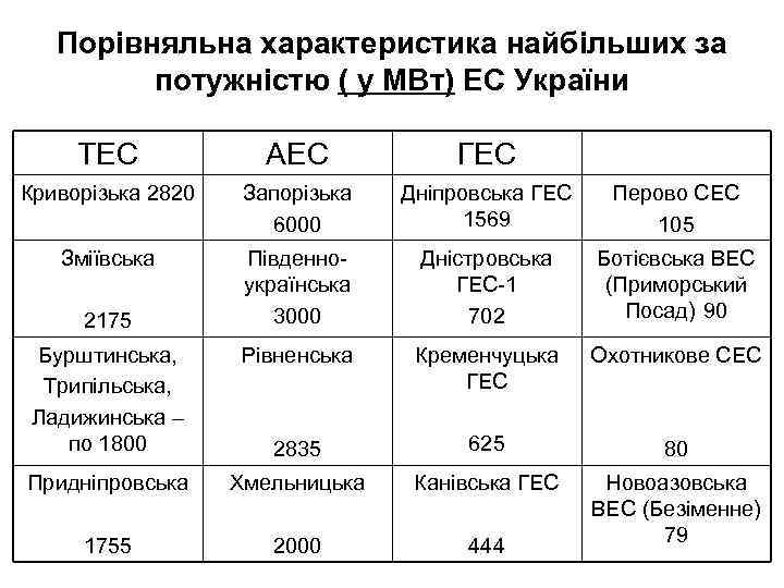 Порівняльна характеристика найбільших за потужністю ( у МВт) ЕС України ТЕС АЕС ГЕС Криворізька