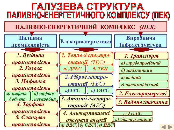 ПАЛИВНО-ЕНЕРГЕТИЧНИЙ КОМПЛЕКС (ПЕК) Паливна промисловість 1. Вугільна промисловість 2. Газова промисловість 3. Нафтова промисловість