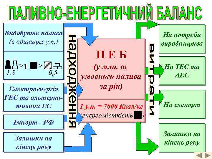 Видобуток палива (в одиницях у. п. ) На потреби виробництва ПЕБ 1, 5 >1