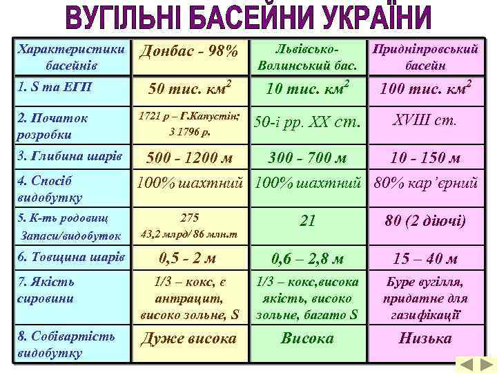 Характеристики басейнів Донбас - 98% Львівсько. Волинський бас. Придніпровський басейн 1. S та ЕГП