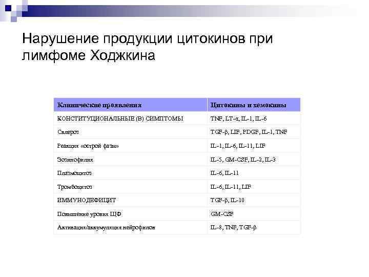 Нарушение продукции цитокинов при лимфоме Ходжкина Клинические проявления Цитокины и хемокины КОНСТИТУЦИОНАЛЬНЫЕ (B) СИМПТОМЫ