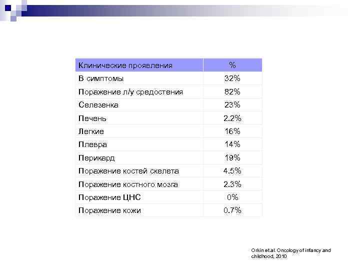 Клинические проявления % В симптомы 32% Поражение л/у средостения 82% Селезенка 23% Печень 2.