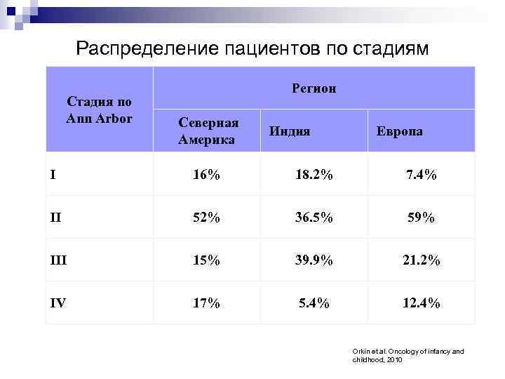 Распределение пациентов по стадиям Стадия по Ann Arbor Регион Северная Америка Индия Европа I