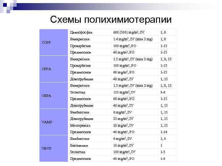 Схемы полихимиотерапии Циклофосфан Прокарбазин 100 mg/m 2, PO 1 -15 40 mg/m 2, PO