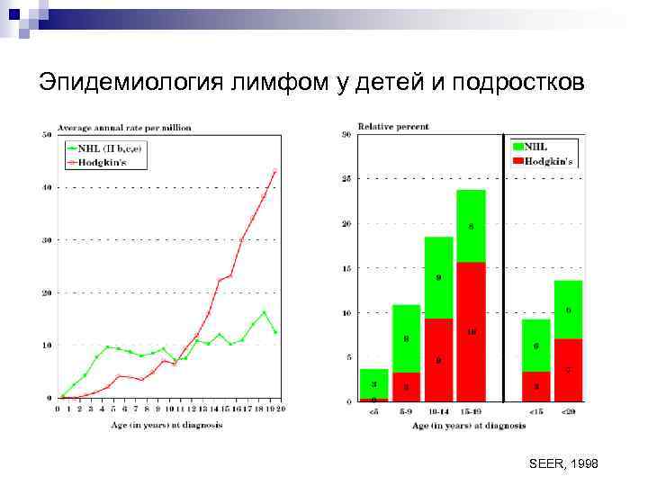 Эпидемиология лимфом у детей и подростков SEER, 1998 