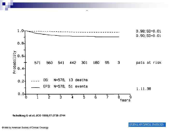 . Schellong G et al. JCO 1999; 17: 3736 -3744 © 1999 by American