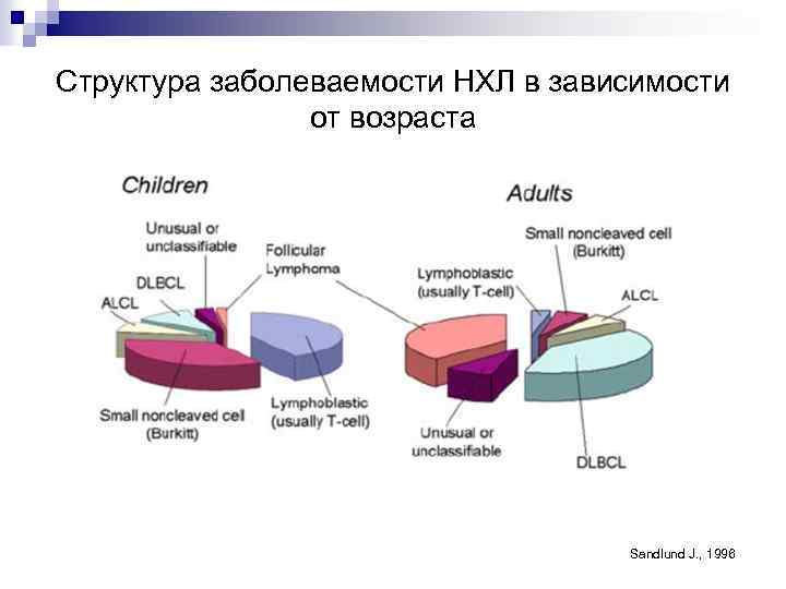 Структура заболеваемости НХЛ в зависимости от возраста Sandlund J. , 1996 