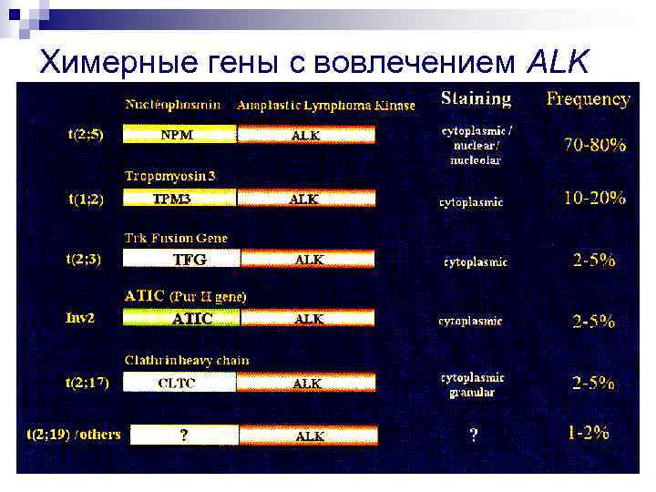Химерные гены с вовлечением ALK 