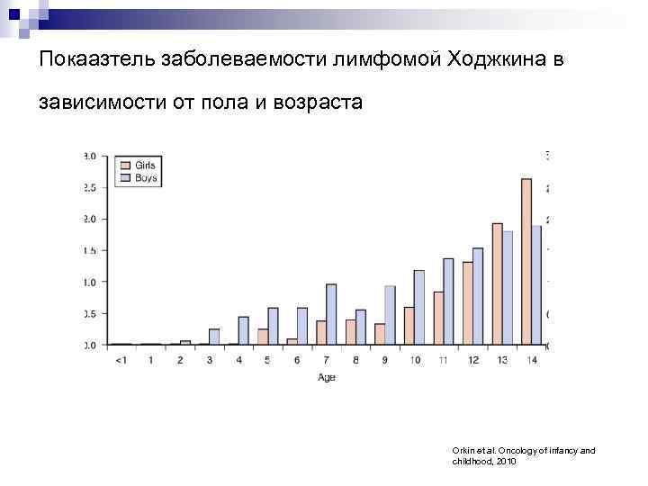 Покаазтель заболеваемости лимфомой Ходжкина в зависимости от пола и возраста Orkin et al. Oncology