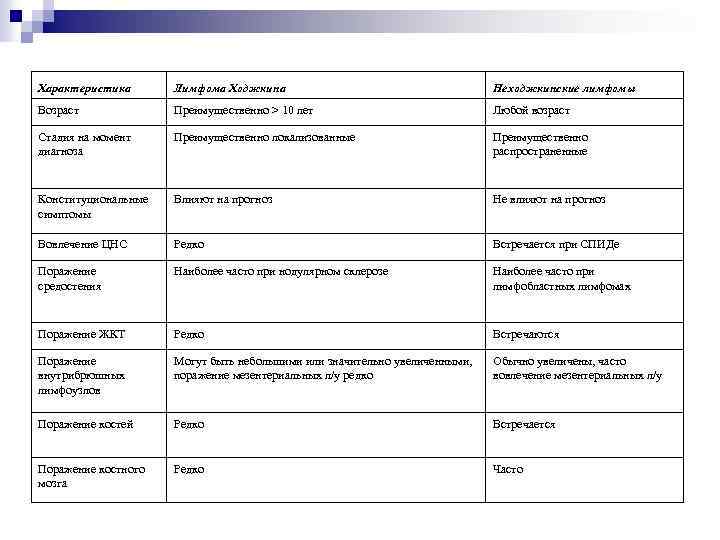 Характеристика Лимфома Ходжкина Неходжкинские лимфомы Возраст Преимущественно > 10 лет Любой возраст Стадия на