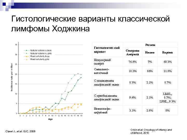 Гистологические варианты классической лимфомы Ходжкина Гистологичес-кий вариант Регион Северная Америка Индия Европа Нодулярный склероз