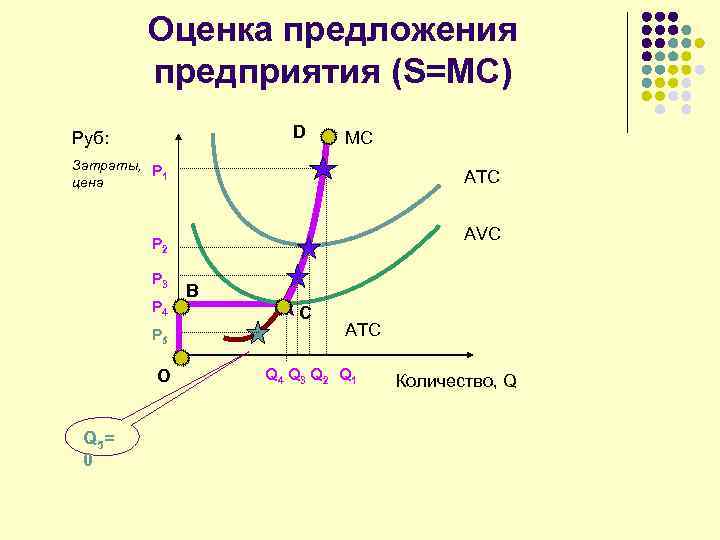 Оценка предложения предприятия (S=MC) D Руб: MC Затраты, P 1 цена ATC AVC P