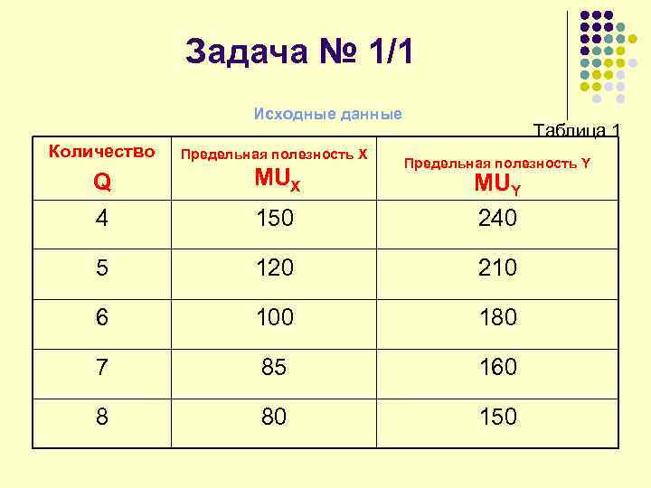 Задача № 1/1 Исходные данные Таблица 1 Количество Предельная полезность Х Q MUX 4