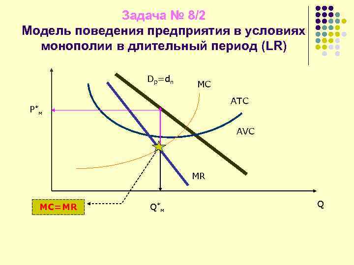 Задача № 8/2 Модель поведения предприятия в условиях монополии в длительный период (LR) Dp=dп