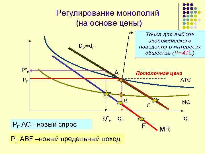 Регулирование монополий (на основе цены) Точка для выбора экономического поведения в интересах общества (P=ATC)