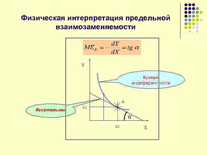 Физическая интерпретация предельной взаимозаменяемости Y Кривая индеферентности А Касательная Y 1 α Х 1