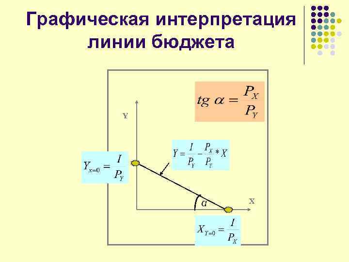 Графическая интерпретация линии бюджета Y α X 