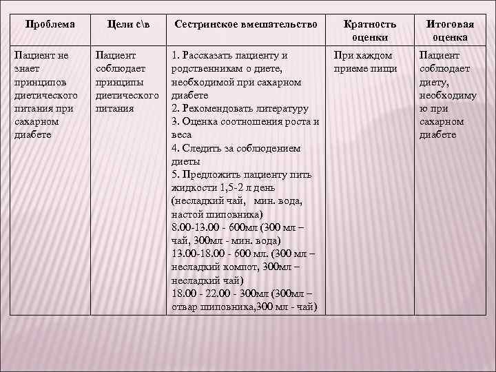 Кратность оценки в плане сестринского ухода