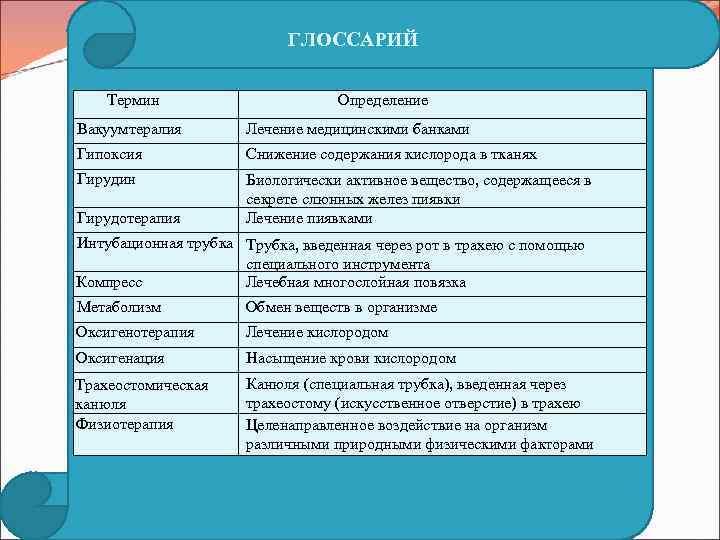 ГЛОССАРИЙ Термин Определение Вакуумтералия Лечение медицинскими банками Гипоксия Снижение содержания кислорода в тканях Гирудин