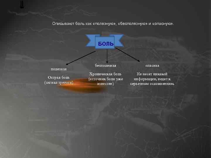 Описывают боль как «полезную» , «бесполезную» и «опасную» . БОЛЬ полезная Острая боль (сигнал