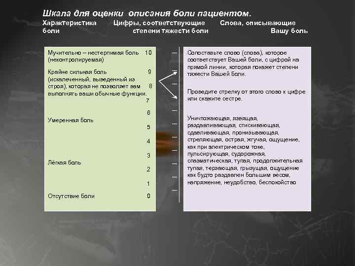 Шкала для оценки описания боли пациентом. Характеристика боли Цифры, соответствующие степени тяжести боли Мучительно