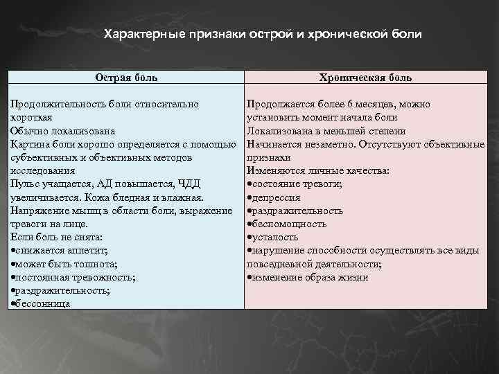 Характерные признаки острой и хронической боли Острая боль Хроническая боль Продолжительность боли относительно короткая