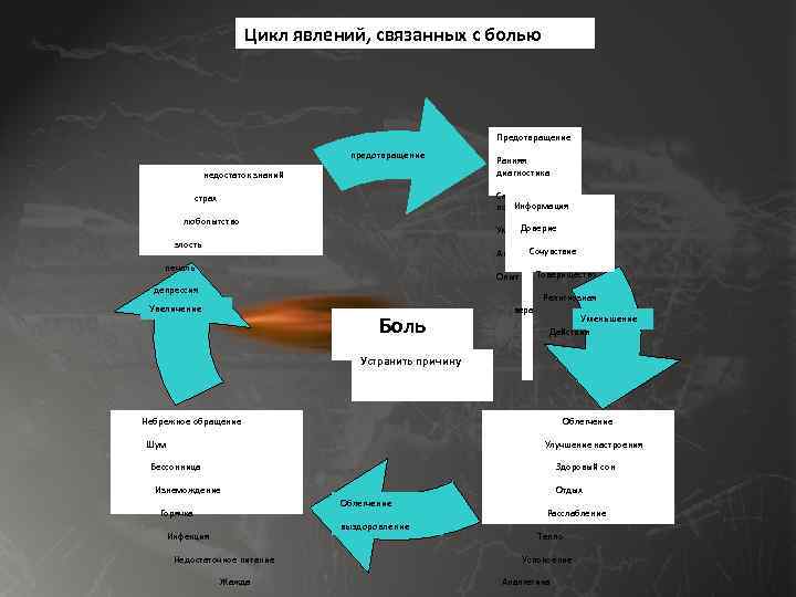 Цикл явлений, связанных с болью Предотвращение предотвращение недостаток знаний Ранняя диагностика Сестринская Информация помощь