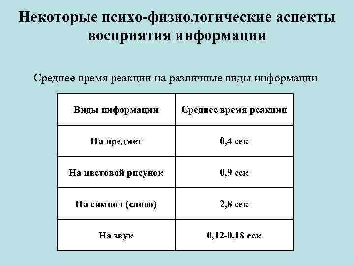 Некоторые психо-физиологические аспекты восприятия информации Среднее время реакции на различные виды информации Виды информации