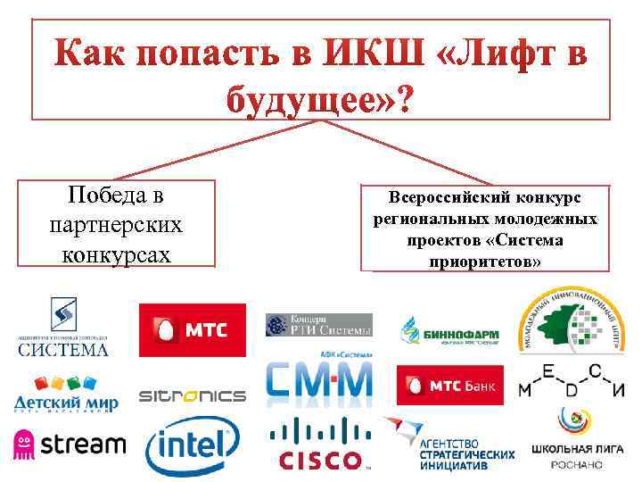 Победа в партнерских конкурсах Всероссийский конкурс региональных молодежных проектов «Система приоритетов» 