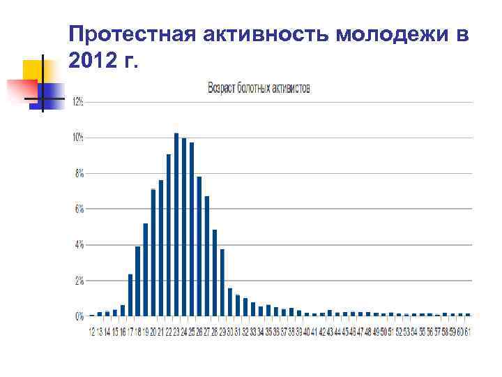 Протестная активность молодежи в 2012 г. 