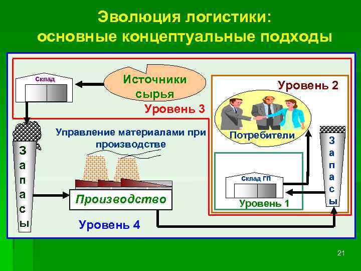 Управление материалами. Эволюция логистики. Концептуальные подходы логистики. Истоки и направления развития логистики. Эволюция логистического подхода.