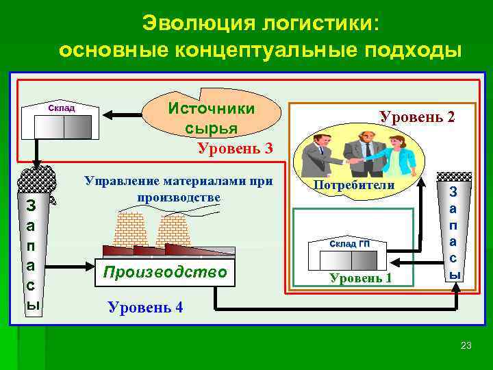 Источники сырья