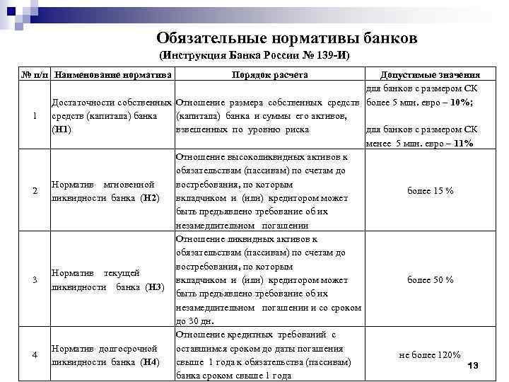 Обязательные нормативы банков (Инструкция Банка России № 139 -И) № п/п Наименование норматива 1
