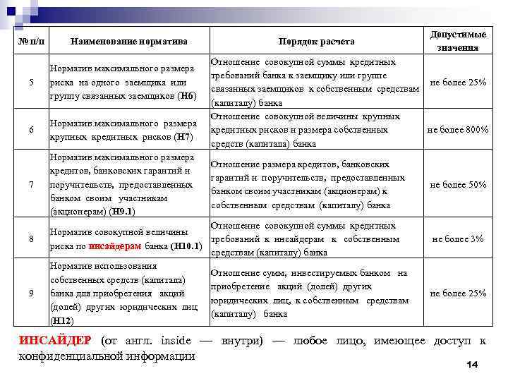 № п/п Наименование норматива 5 Норматив максимального размера риска на одного заемщика или группу